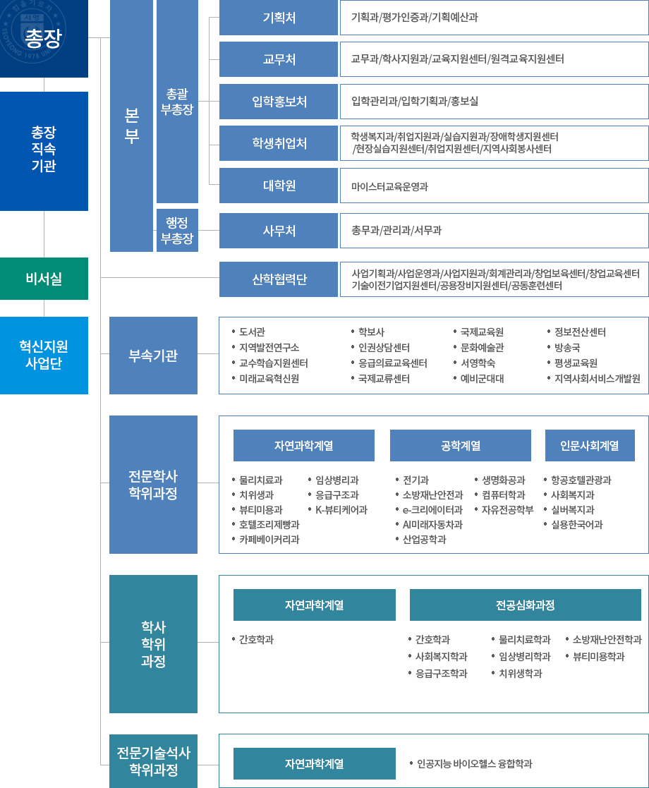총장-총장직속기관-비서실-혁신지원사업단-본부-기획처-기획과/평가인증과/기획예산과,사무처-청무과/관리과/서무과교학부총장-교무처-교무과/학사지원과/교육지원센터/원격교육지원센터,입학홍보처-입학관리과/입학기획과/홍보실,학생취업처-학생복지과/취업지원과/실습지원과/학생취업과/장애학생지원센터/현장실습지원센터/취업지원센터/지역사회봉사센터,대학원-마이스터교육운영과산학협력단-사업기획과/사업운영과/사업지원과/회계관리과/창업보육센터/창업교육센터부속기관-도서관,인권상담센터,문화예술관,지역발전연구소,응급의료교육센터,서영학숙,정보전산센터,교수학습지원센터,국제교류센터,국제교육원,미래교육혁신원,예비군대대,방송국,지역사회서비스개발원,학보사전문학사학위과정-자연과학계열-물리치료과,보건행정과,응급구조과,호텔조리제빵과,임상병리과,치위생과,뷰티미용과,카페베이커리과/공학계열-전기과,소방재난안전과,소프트웨어융합과,생명화공과,AI미래자동차과,생명화공과/인문사회계열-항공관광과,사회복지과,유아교육과학사학위과정-자연과학계열-간호학과/전공심화과정-간호학과,유아교육학과,사회복지학과,응급구조학과,치위생학과,임상병리학과,소방재난안전학과전문기술석사학위과정-자연과학계열-인공지능 바이오헬스 융합학과